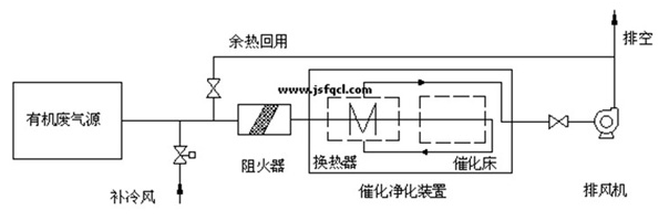 催化燃烧设备原理